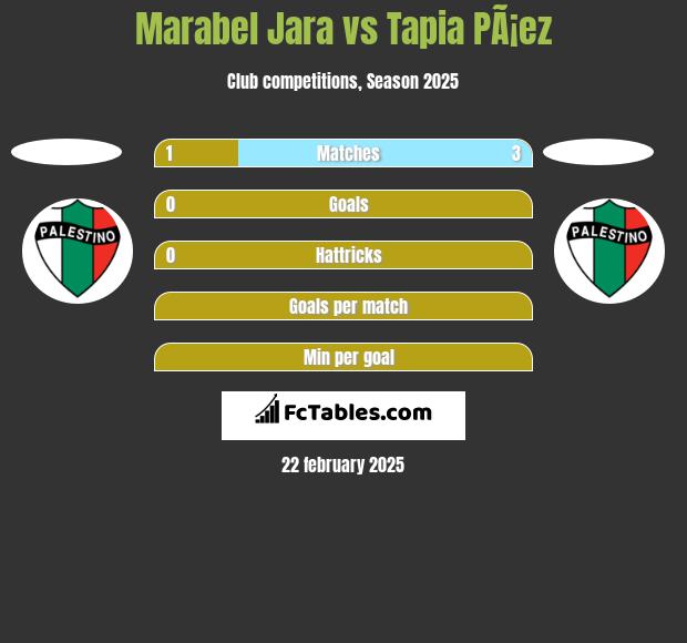 Marabel Jara vs Tapia PÃ¡ez h2h player stats