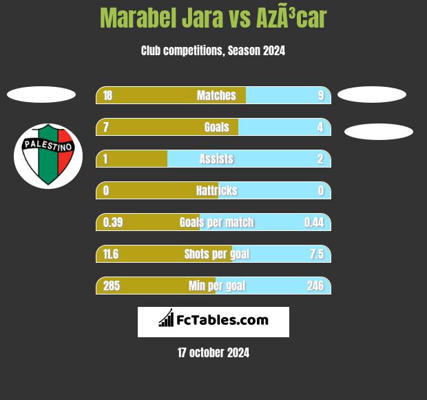 Marabel Jara vs AzÃ³car h2h player stats