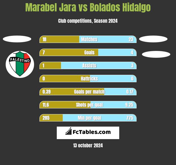 Marabel Jara vs Bolados Hidalgo h2h player stats