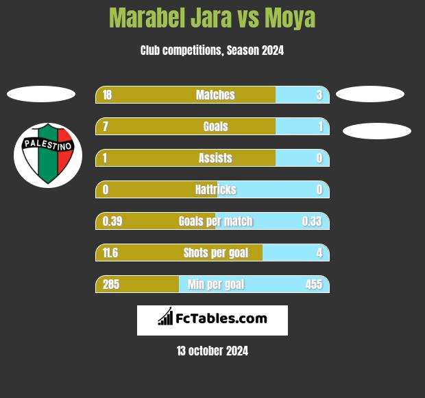 Marabel Jara vs Moya h2h player stats