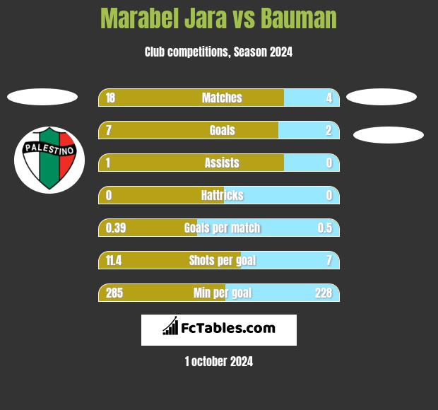 Marabel Jara vs Bauman h2h player stats