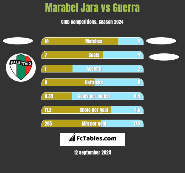 Marabel Jara vs Guerra h2h player stats