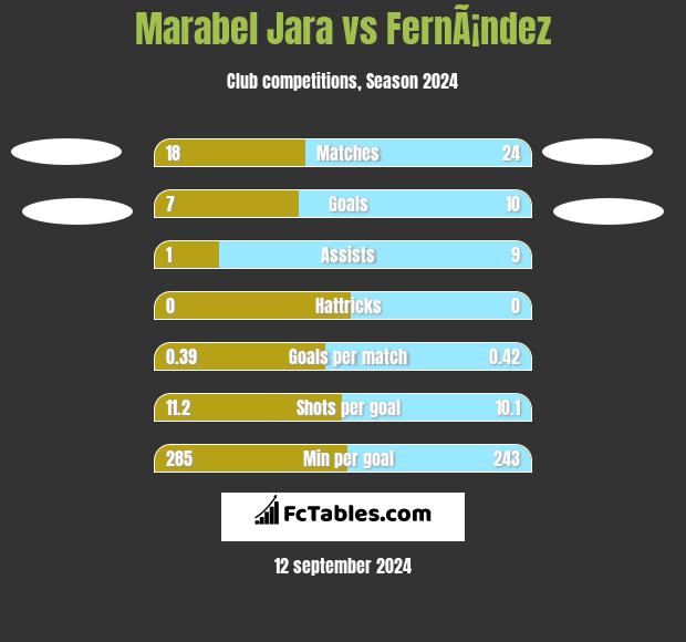 Marabel Jara vs FernÃ¡ndez h2h player stats