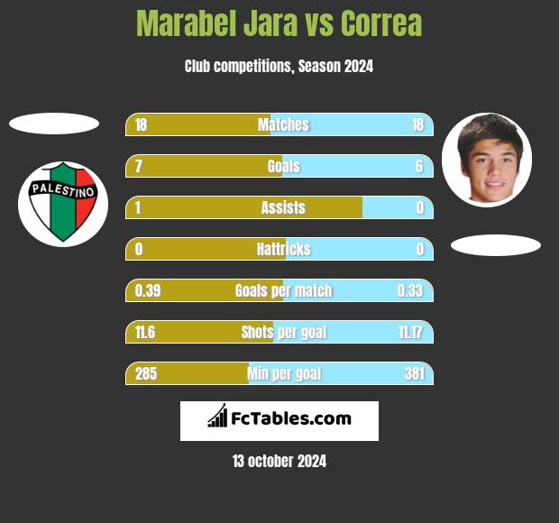 Marabel Jara vs Correa h2h player stats