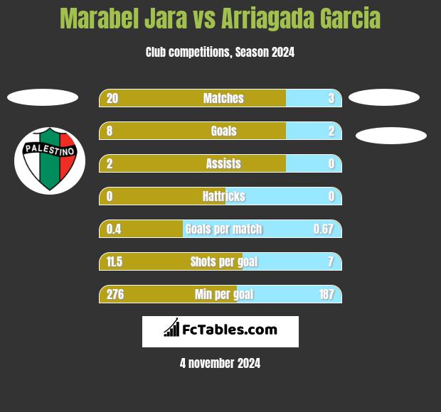 Marabel Jara vs Arriagada Garcia h2h player stats