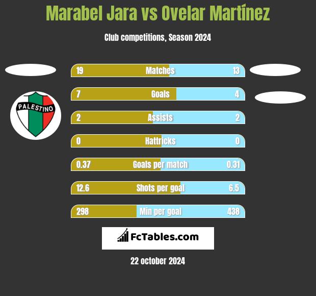 Marabel Jara vs Ovelar Martínez h2h player stats