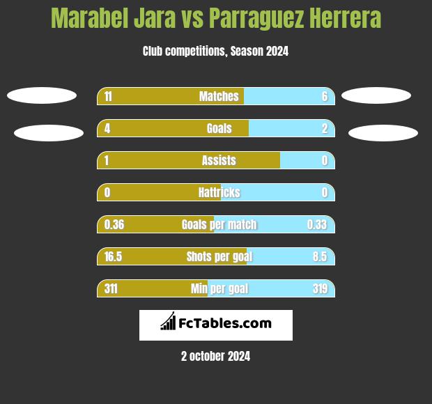 Marabel Jara vs Parraguez Herrera h2h player stats