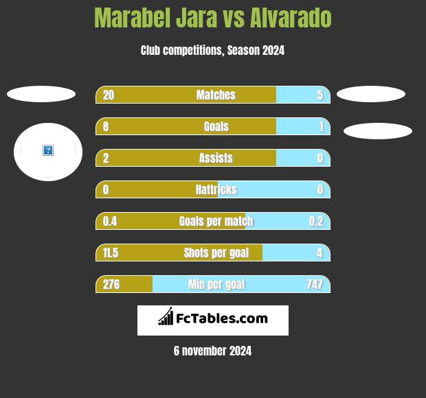 Marabel Jara vs Alvarado h2h player stats