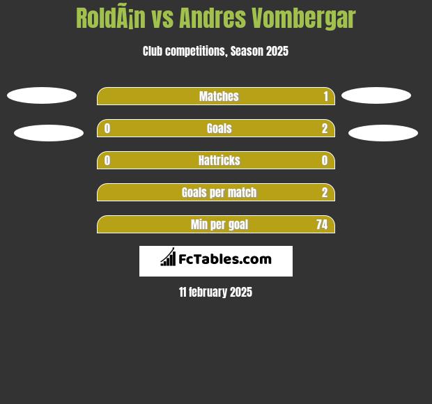 RoldÃ¡n vs Andres Vombergar h2h player stats