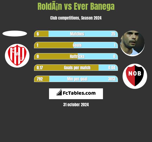 RoldÃ¡n vs Ever Banega h2h player stats