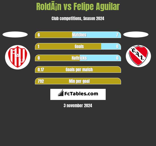 RoldÃ¡n vs Felipe Aguilar h2h player stats