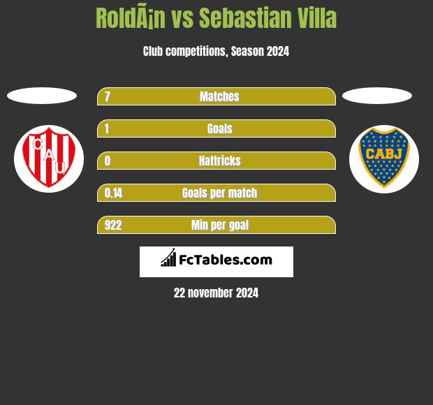 RoldÃ¡n vs Sebastian Villa h2h player stats