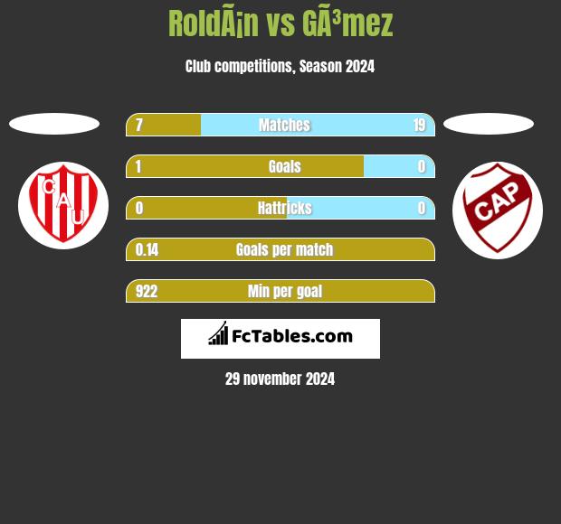 RoldÃ¡n vs GÃ³mez h2h player stats