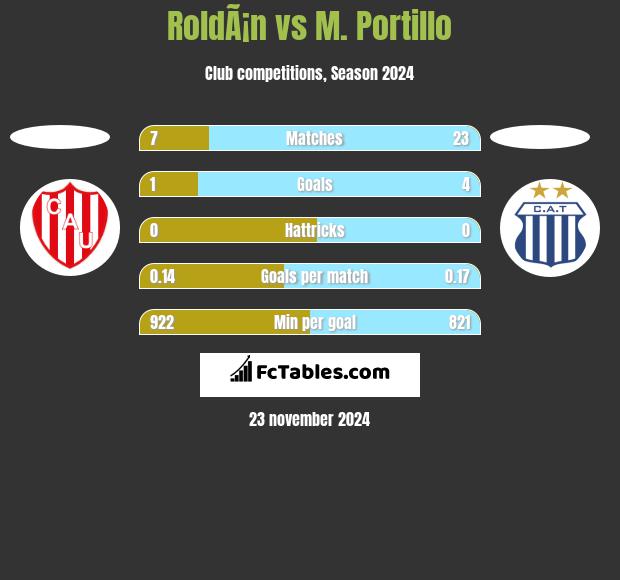 RoldÃ¡n vs M. Portillo h2h player stats