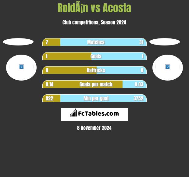 RoldÃ¡n vs Acosta h2h player stats