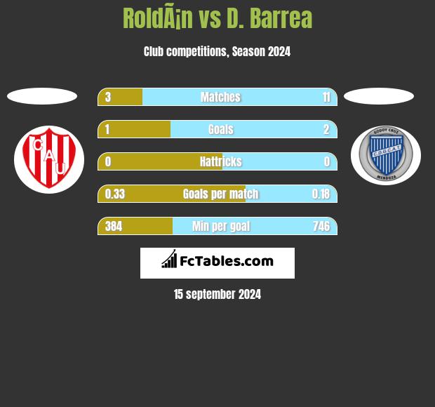 RoldÃ¡n vs D. Barrea h2h player stats