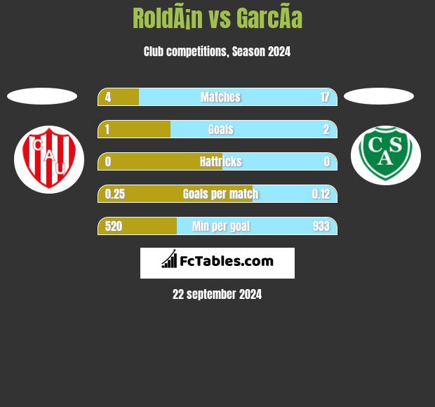 RoldÃ¡n vs GarcÃ­a h2h player stats