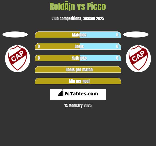 RoldÃ¡n vs Picco h2h player stats