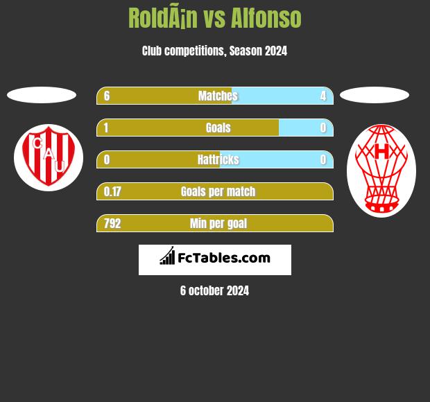 RoldÃ¡n vs Alfonso h2h player stats