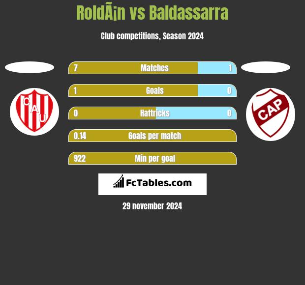 RoldÃ¡n vs Baldassarra h2h player stats