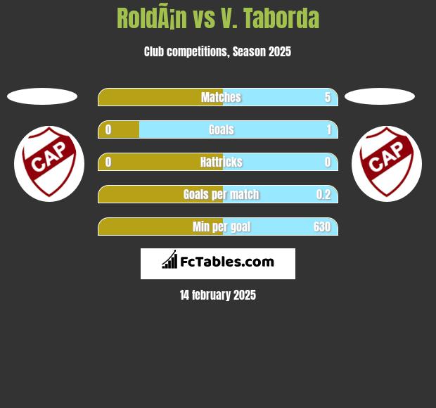 RoldÃ¡n vs V. Taborda h2h player stats