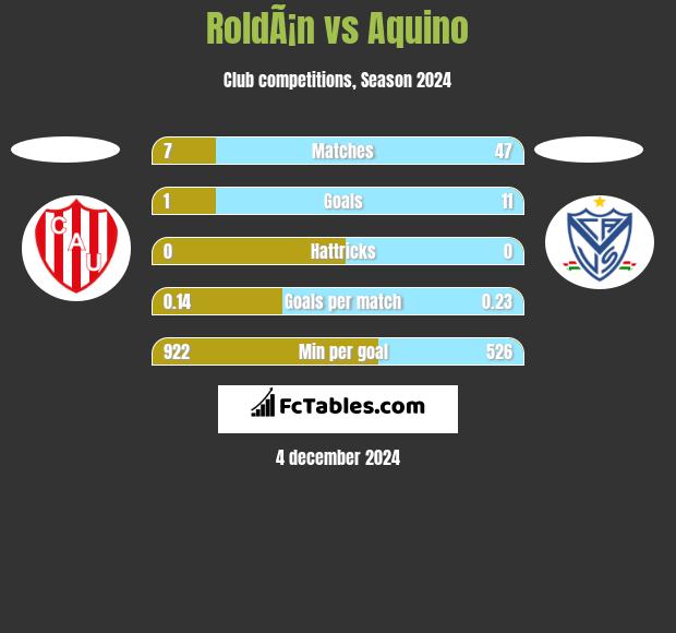 RoldÃ¡n vs Aquino h2h player stats