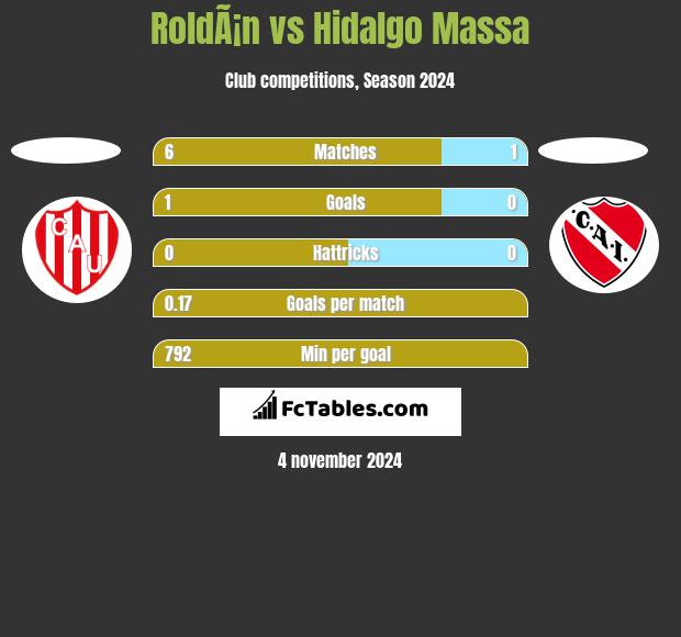 RoldÃ¡n vs Hidalgo Massa h2h player stats