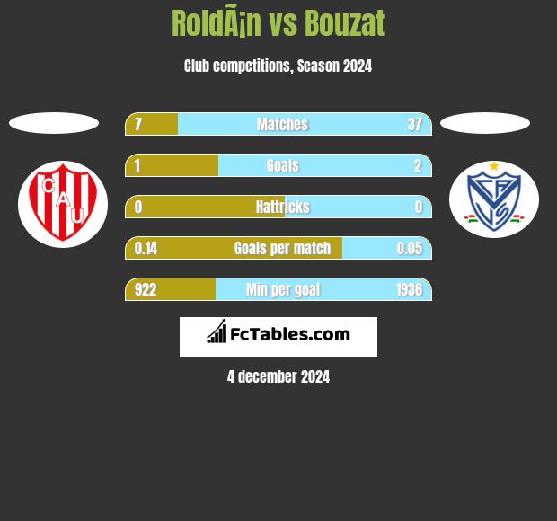 RoldÃ¡n vs Bouzat h2h player stats