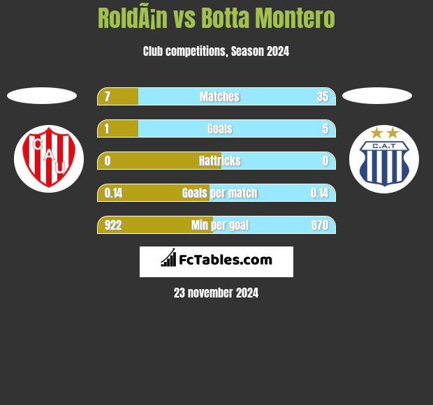 RoldÃ¡n vs Botta Montero h2h player stats