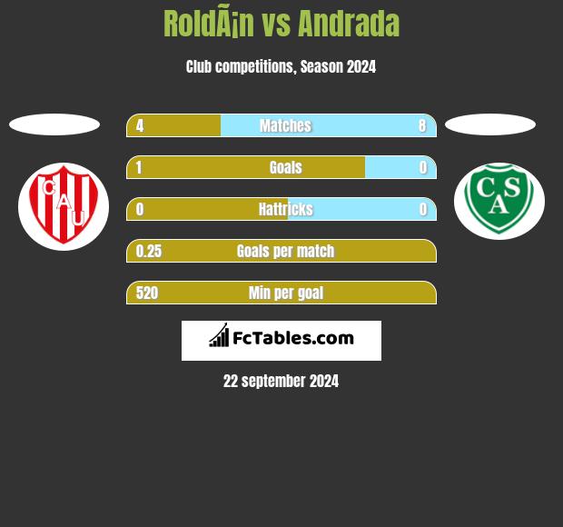 RoldÃ¡n vs Andrada h2h player stats