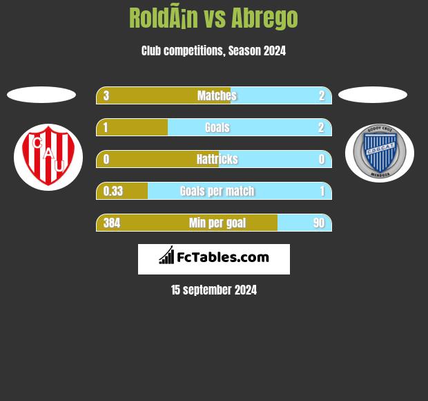 RoldÃ¡n vs Abrego h2h player stats