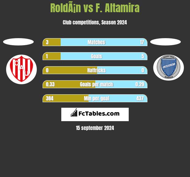 RoldÃ¡n vs F. Altamira h2h player stats