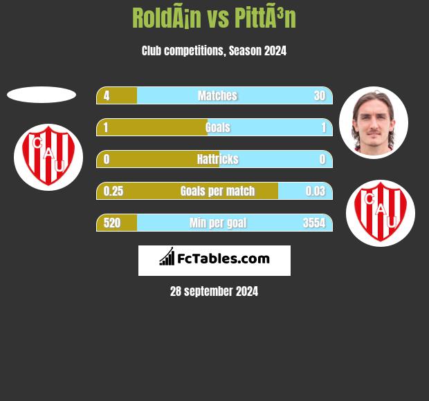 RoldÃ¡n vs PittÃ³n h2h player stats