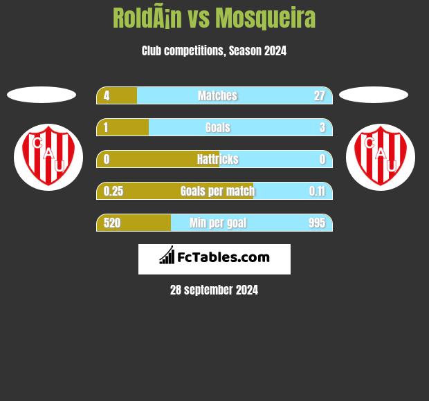 RoldÃ¡n vs Mosqueira h2h player stats