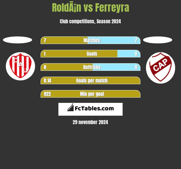 RoldÃ¡n vs Ferreyra h2h player stats