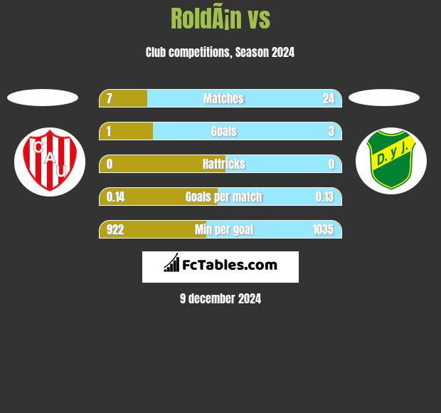 RoldÃ¡n vs  h2h player stats