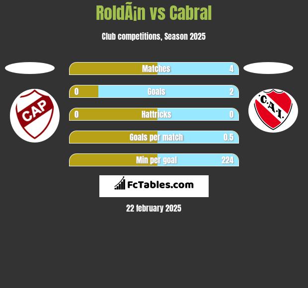 RoldÃ¡n vs Cabral h2h player stats