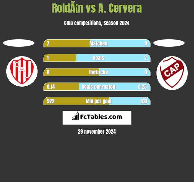 RoldÃ¡n vs A. Cervera h2h player stats