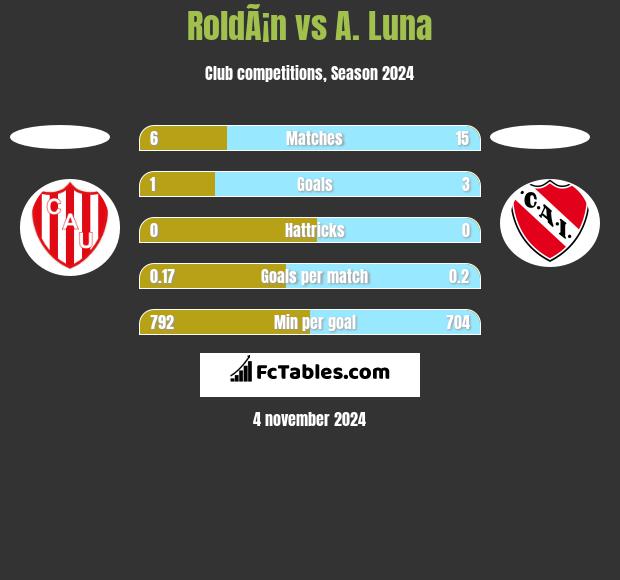 RoldÃ¡n vs A. Luna h2h player stats