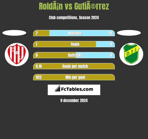 RoldÃ¡n vs GutiÃ©rrez h2h player stats