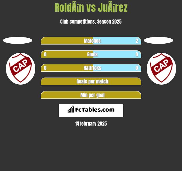 RoldÃ¡n vs JuÃ¡rez h2h player stats