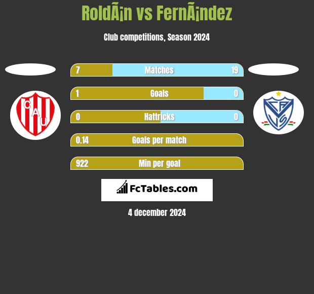 RoldÃ¡n vs FernÃ¡ndez h2h player stats