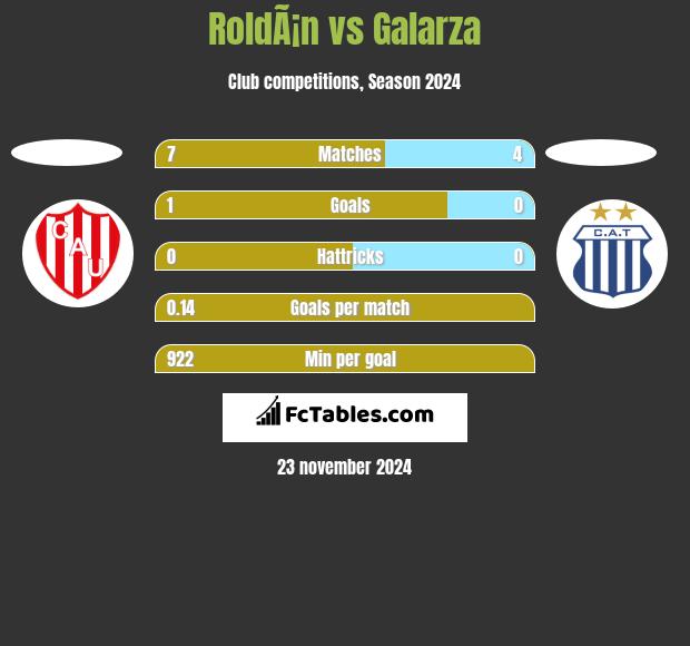 RoldÃ¡n vs Galarza h2h player stats