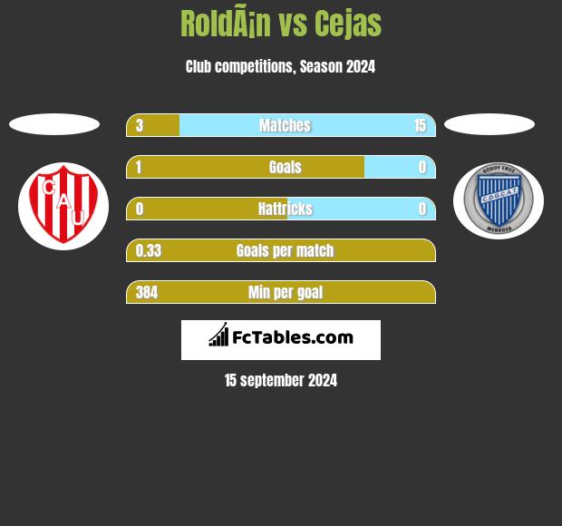 RoldÃ¡n vs Cejas h2h player stats