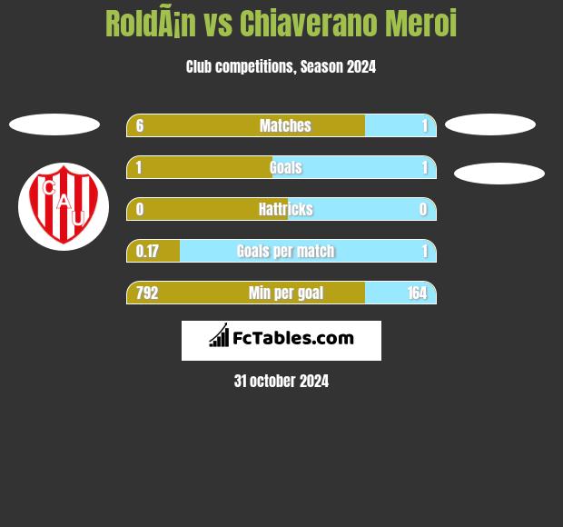 RoldÃ¡n vs Chiaverano Meroi h2h player stats