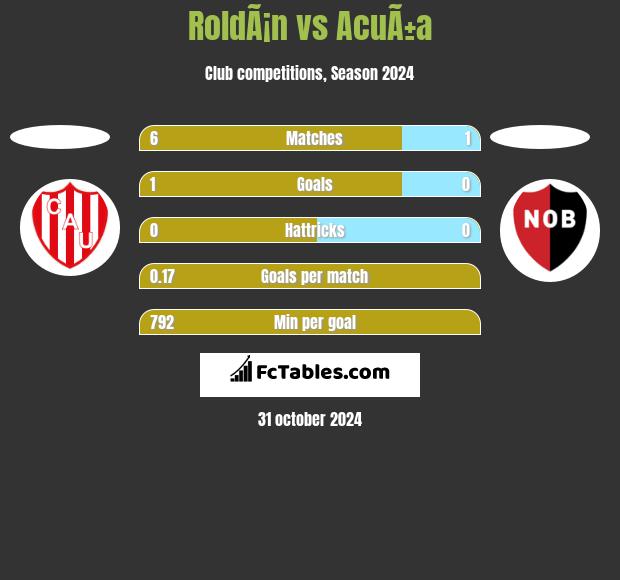 RoldÃ¡n vs AcuÃ±a h2h player stats