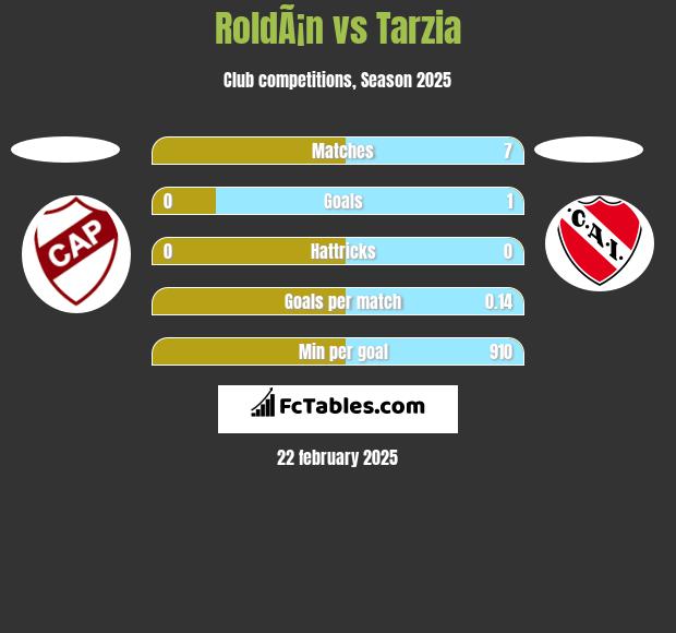 RoldÃ¡n vs Tarzia h2h player stats