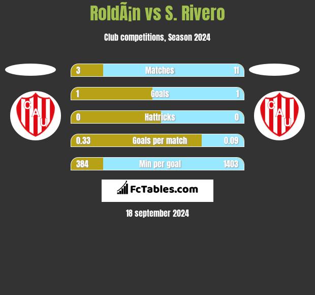 RoldÃ¡n vs S. Rivero h2h player stats