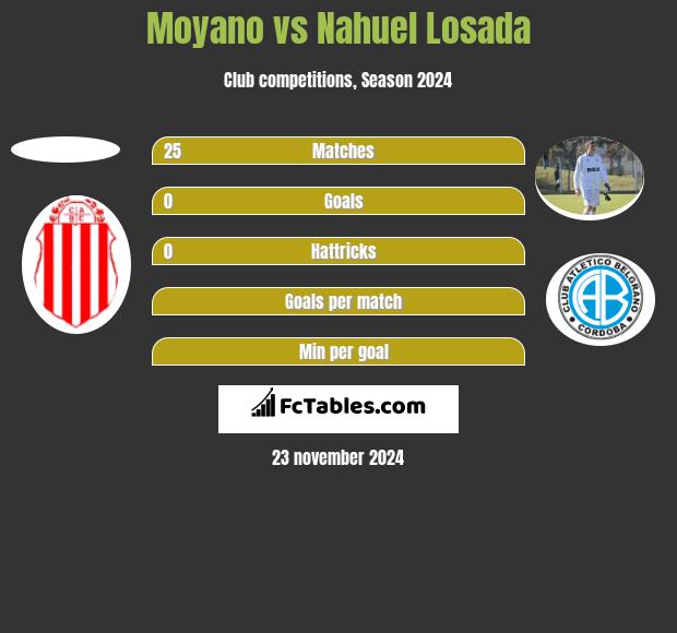 Moyano vs Nahuel Losada h2h player stats