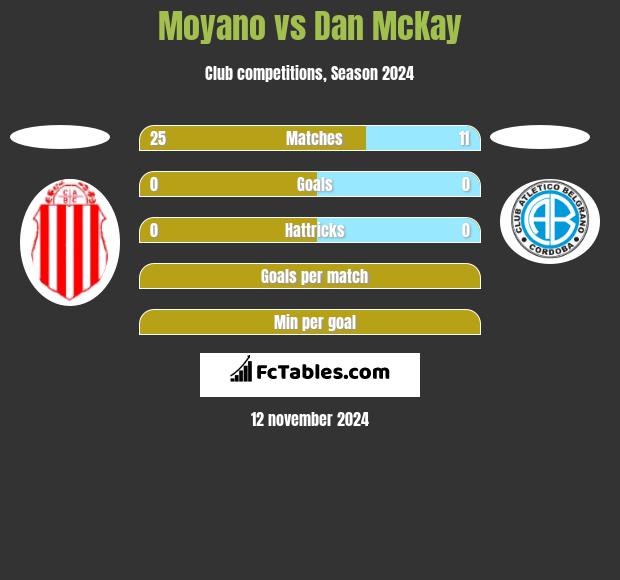 Moyano vs Dan McKay h2h player stats